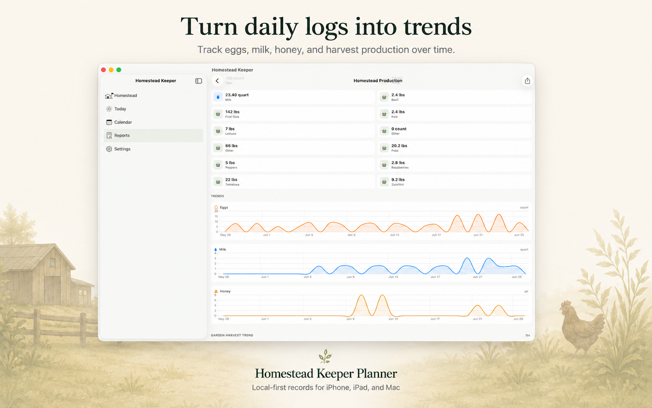 Homestead Keeper for Mac production trends showing egg, milk, honey, and harvest totals with charts.
