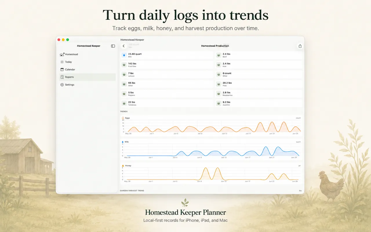 Homestead Keeper for Mac production trends showing egg, milk, honey, and harvest totals with charts.