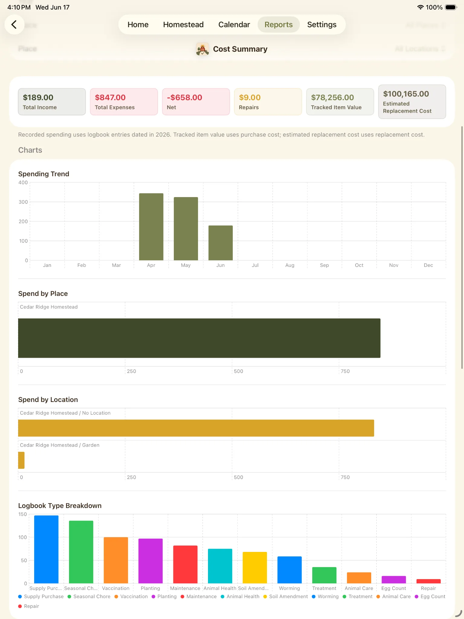 Cost Summary report showing total income, expenses, net, repairs, tracked item value, replacement cost, and charts.