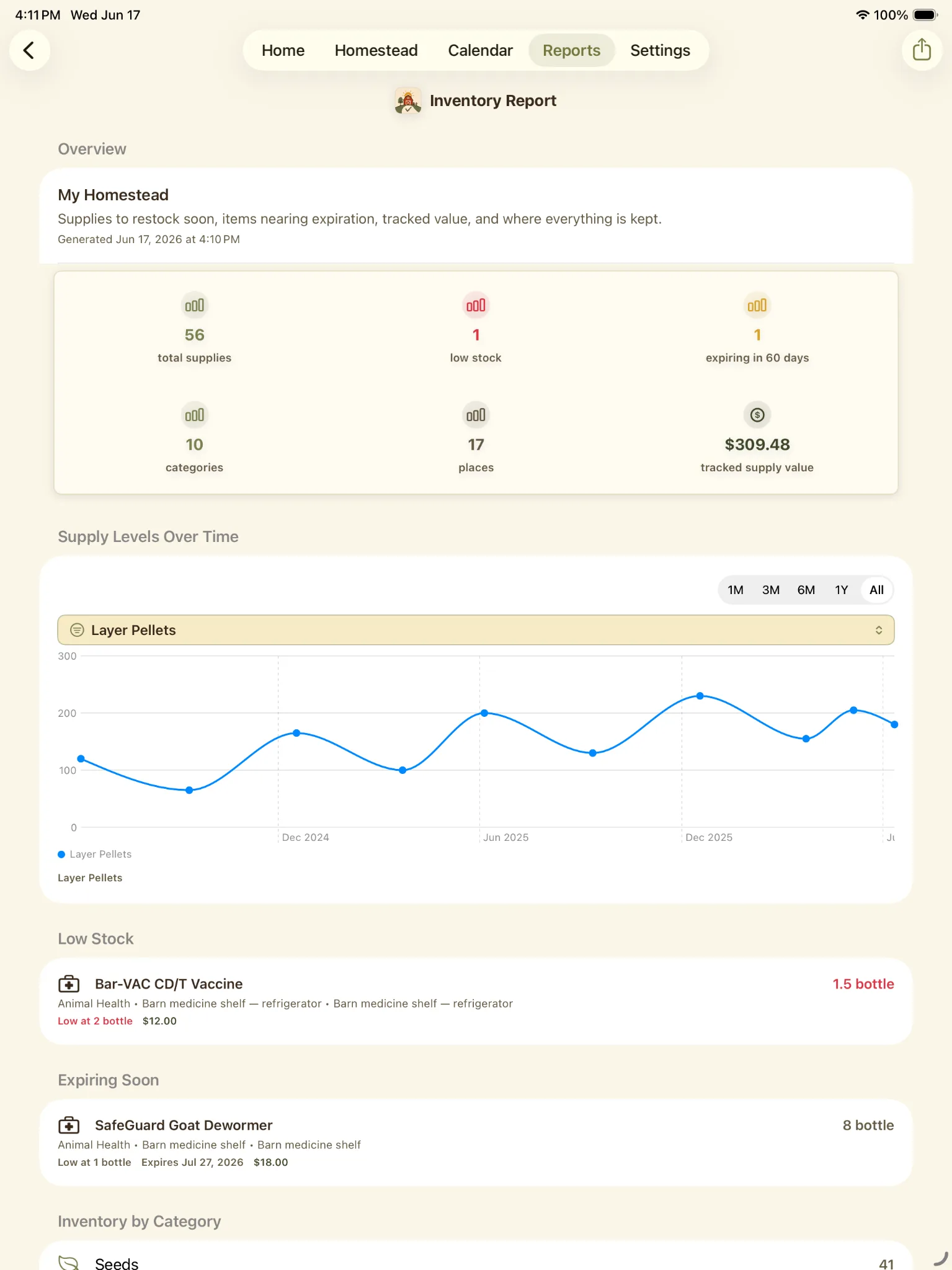 Inventory report showing overview counts, supply levels over time, low stock, expiring soon, and categories.