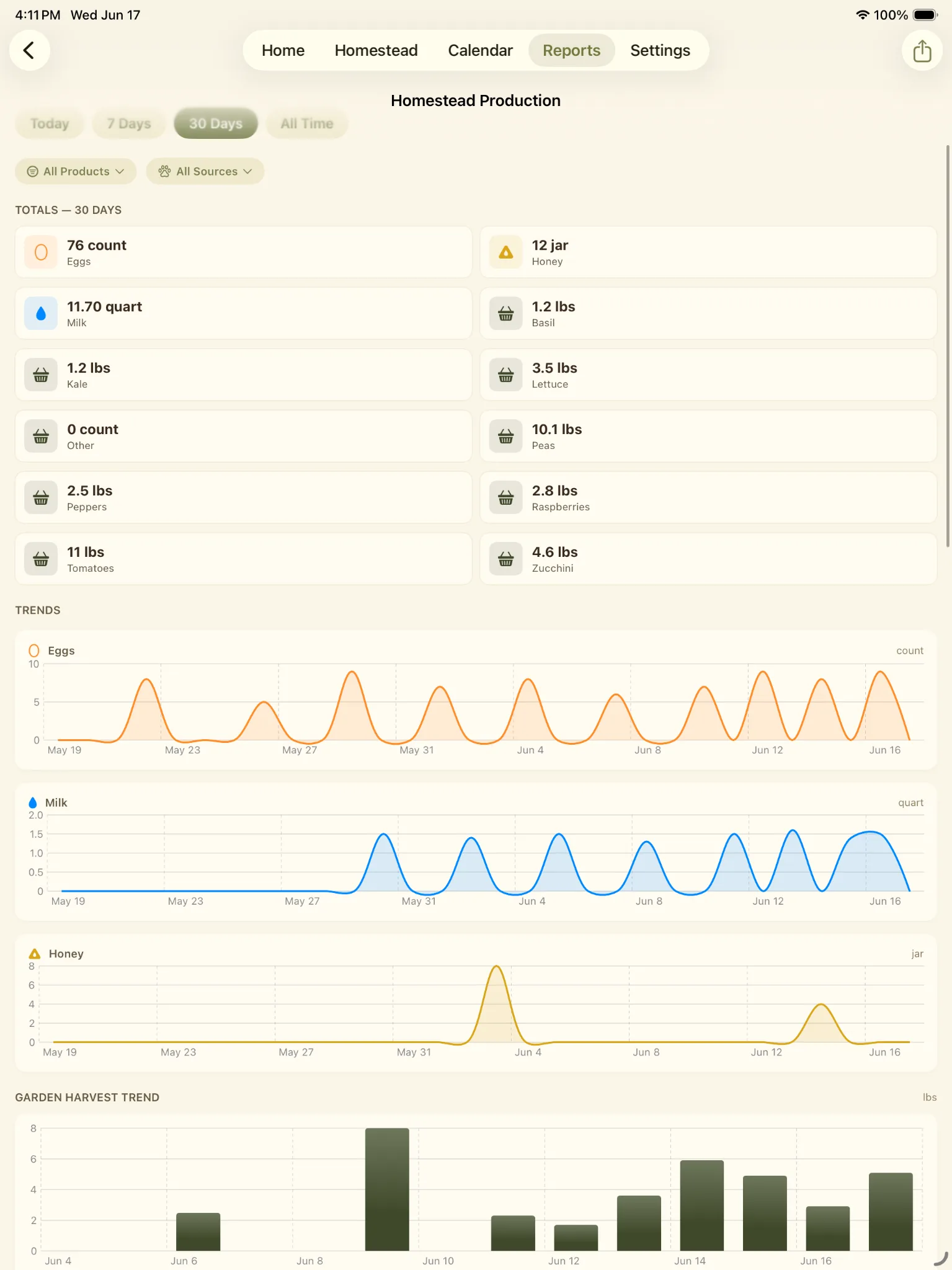 Homestead production report showing totals and trend charts for eggs, milk, honey, and garden harvests.